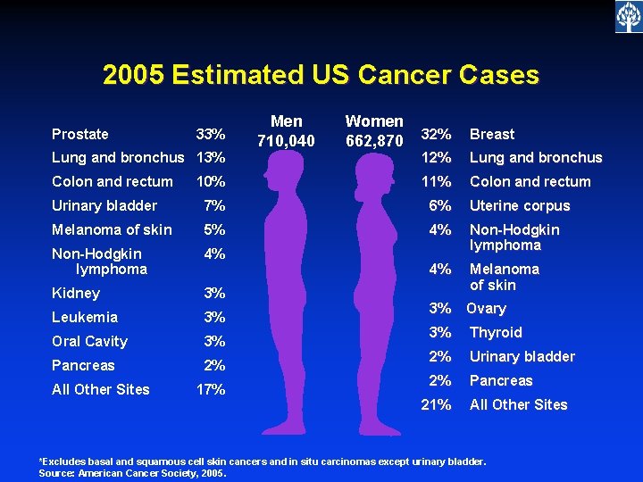 2005 Estimated US Cancer Cases Prostate Men 710, 040 Women 662, 870 32% Breast