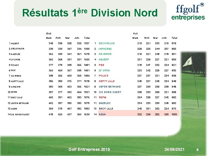 Résultats 1ère Division Nord Brut Mars Net Avril Mai Juin Total Mars Avril Mai