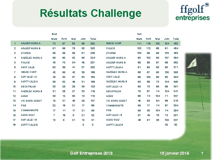 Résultats Challenge Brut Net Mars Avril Mai Juin Total 1 AGJSEP NORD A 73