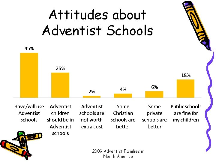 Attitudes about Adventist Schools 2009 Adventist Families in North America 