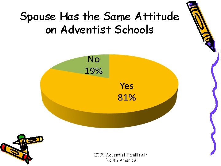 Spouse Has the Same Attitude on Adventist Schools 2009 Adventist Families in North America