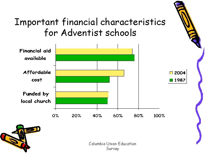 Important financial characteristics for Adventist schools Columbia Union Education Survey 