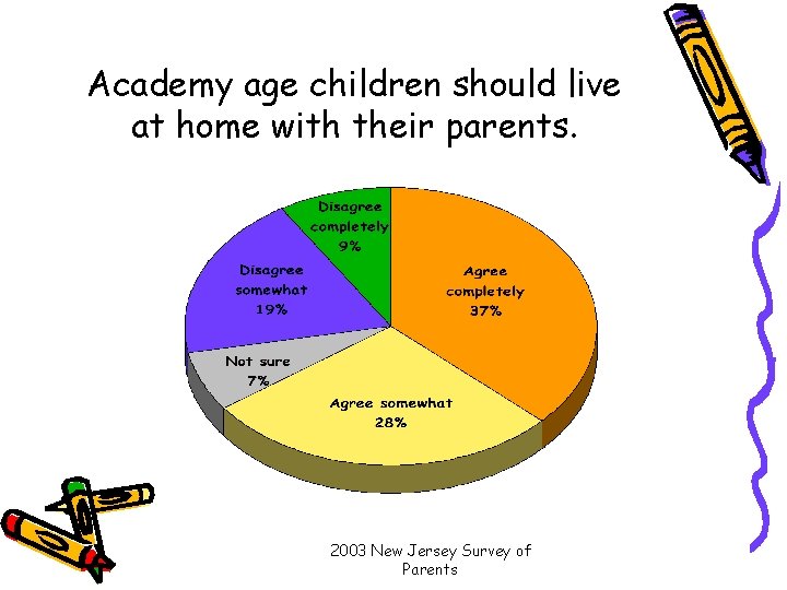 Academy age children should live at home with their parents. 2003 New Jersey Survey