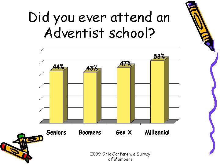Did you ever attend an Adventist school? 2009 Ohio Conference Survey of Members 