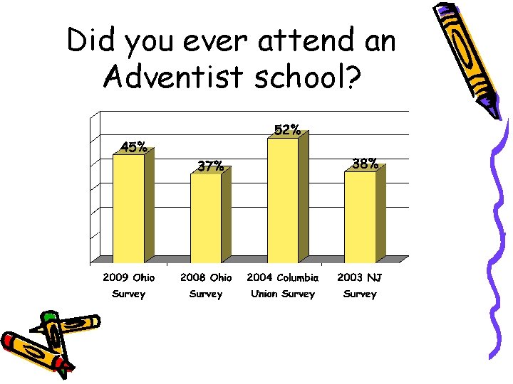 Did you ever attend an Adventist school? 