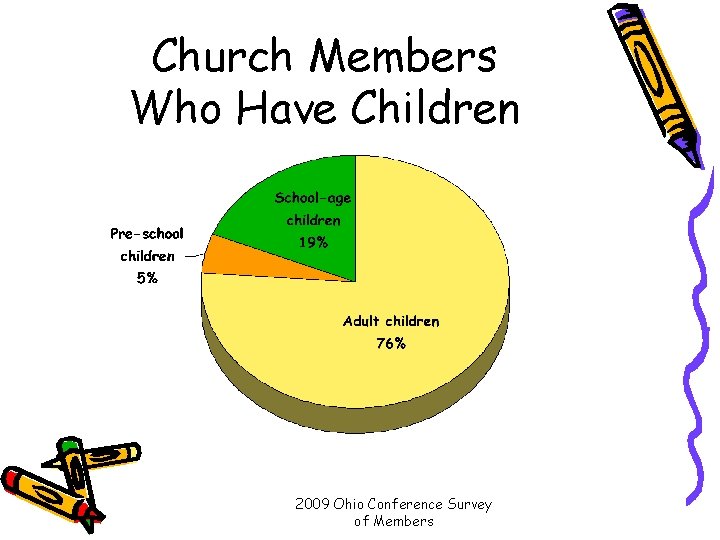 Church Members Who Have Children 2009 Ohio Conference Survey of Members 