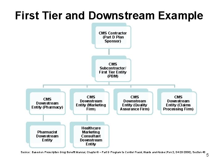 First Tier and Downstream Example CMS Contractor (Part D Plan Sponsor) CMS Subcontractor/ First