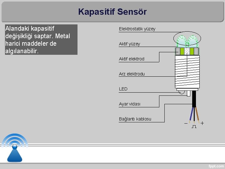 Kapasitif Sensör Alandaki kapasitif değişikliği saptar. Metal harici maddeler de algılanabilir. Elektrostatik yüzey Aktif