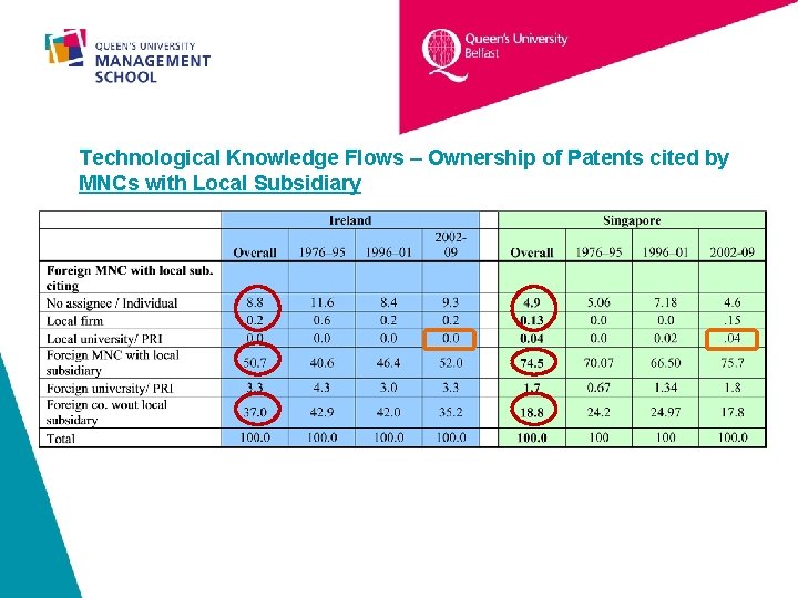 Technological Knowledge Flows – Ownership of Patents cited by MNCs with Local Subsidiary 