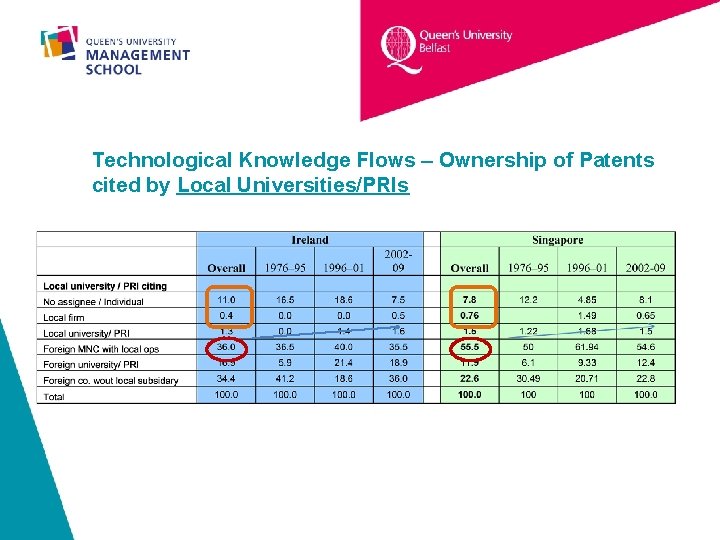 Technological Knowledge Flows – Ownership of Patents cited by Local Universities/PRIs 
