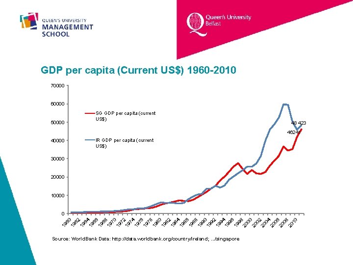 GDP per capita (Current US$) 1960 -2010 70000 60000 50000 SG GDP per capita