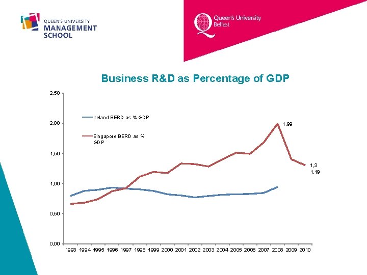 Business R&D as Percentage of GDP 2, 50 Ireland BERD as % GDP 2,