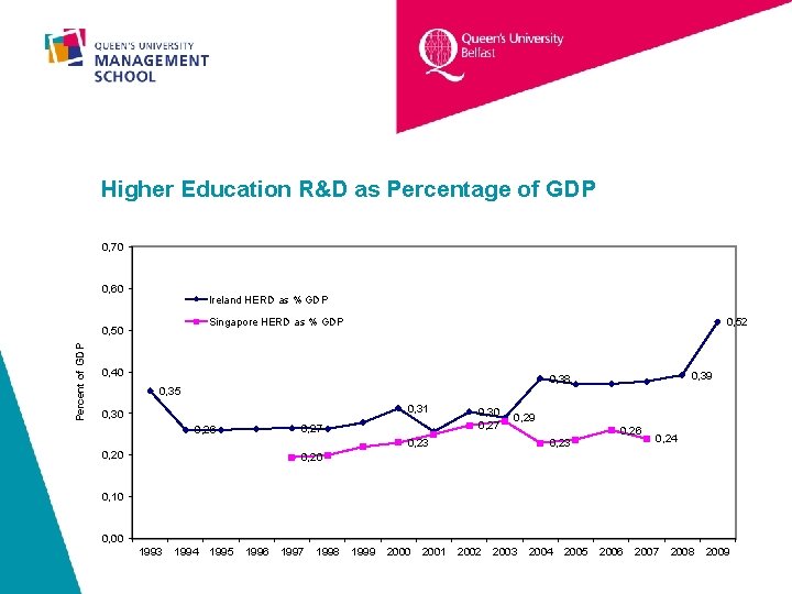 Higher Education R&D as Percentage of GDP 0, 70 0, 60 Ireland HERD as