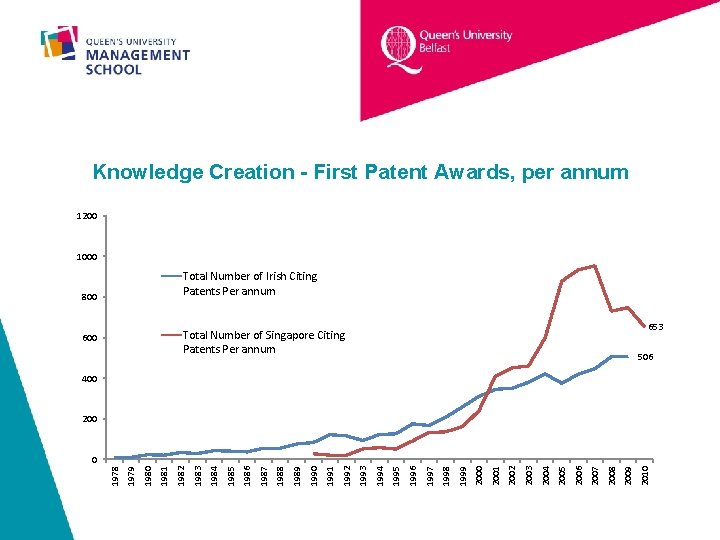 Knowledge Creation - First Patent Awards, per annum 1200 1000 Total Number of Irish