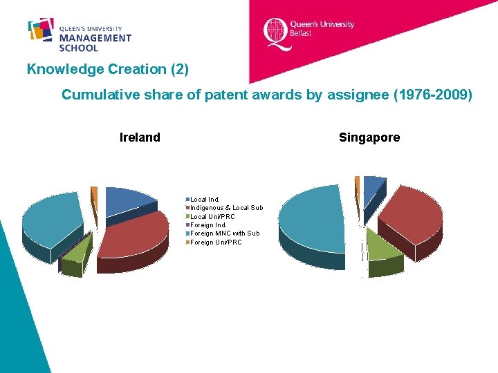 Knowledge Creation (2) Cumulative share of patent awards by assignee (1976 -2009) Ireland Singapore