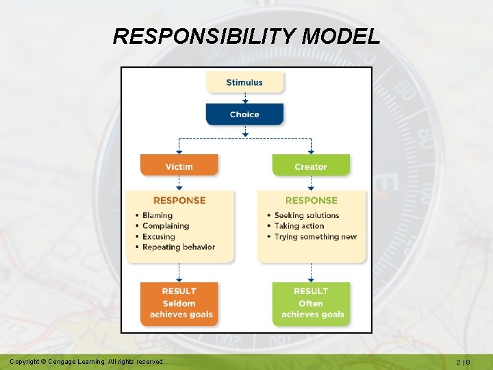 RESPONSIBILITY MODEL Copyright © Cengage Learning. All rights reserved. 2|8 
