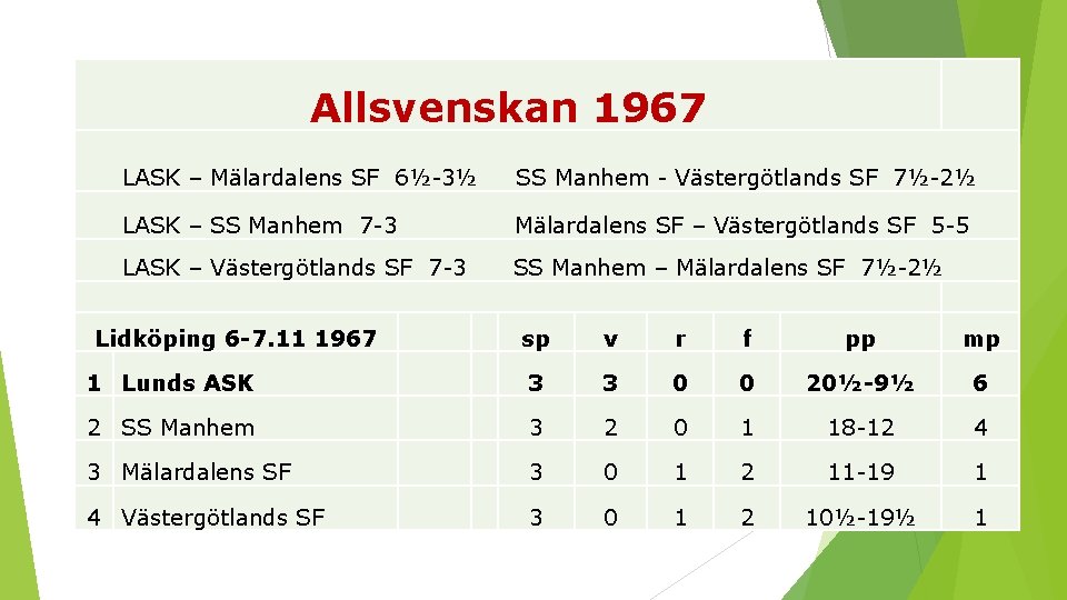 Allsvenskan 1967 LASK – Mälardalens SF 6½ 3½ SS Manhem Västergötlands SF 7½ 2½