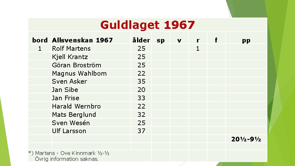 Guldlaget 1967 bord Allsvenskan 1967 1 Rolf Martens Kjell Krantz Göran Broström Magnus Wahlbom