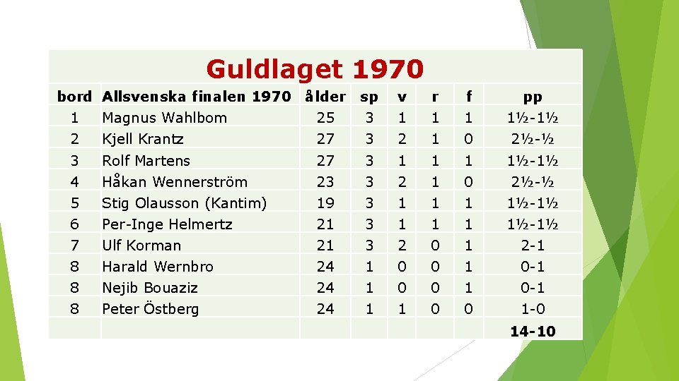 Guldlaget 1970 bord Allsvenska finalen 1970 ålder sp v r f pp 1 Magnus