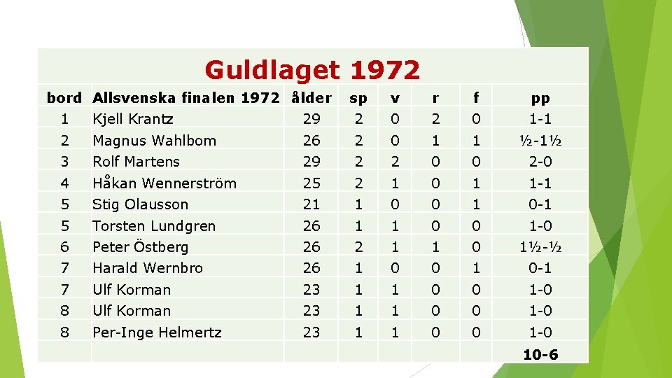 Guldlaget 1972 bord Allsvenska finalen 1972 ålder sp v r f pp 1 Kjell