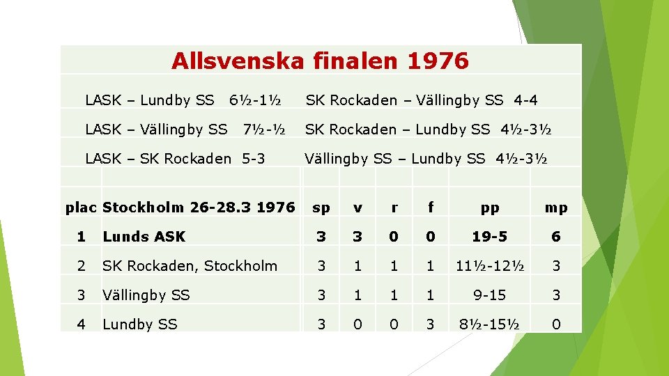 Allsvenska finalen 1976 LASK – Lundby SS LASK – Vällingby SS 6½ 1½ 7½