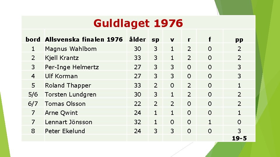 Guldlaget 1976 bord Allsvenska finalen 1976 ålder sp v r f pp 1 Magnus