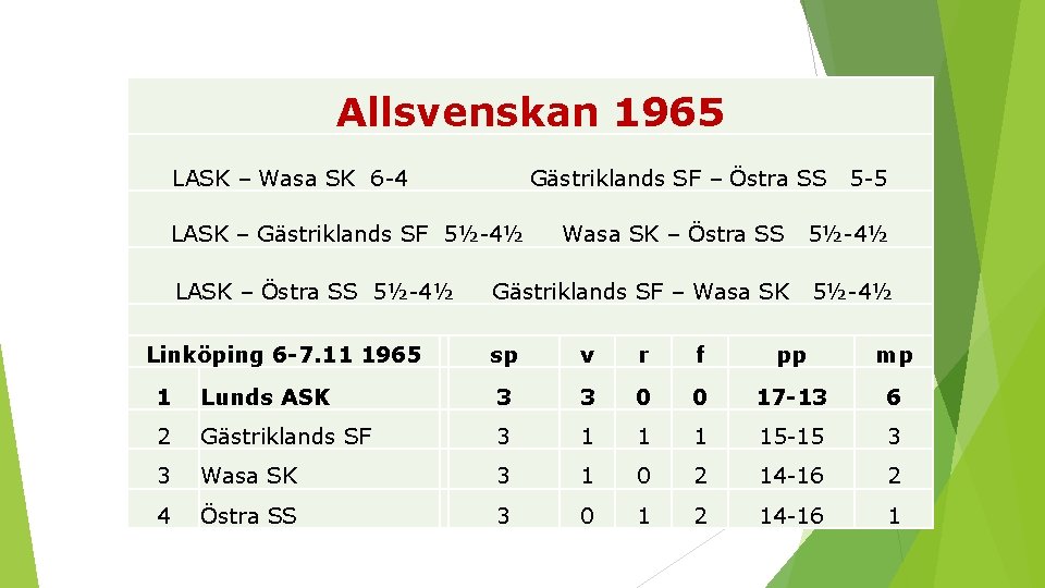 Allsvenskan 1965 LASK – Wasa SK 6 4 Gästriklands SF – Östra SS LASK