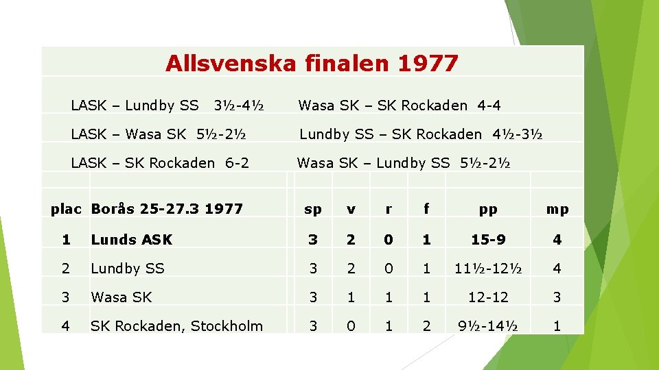 Allsvenska finalen 1977 LASK – Lundby SS 3½ 4½ Wasa SK – SK Rockaden