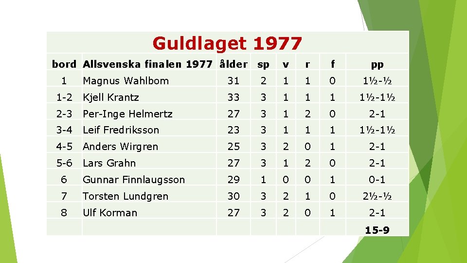 Guldlaget 1977 bord Allsvenska finalen 1977 ålder 1 sp v r f pp Magnus