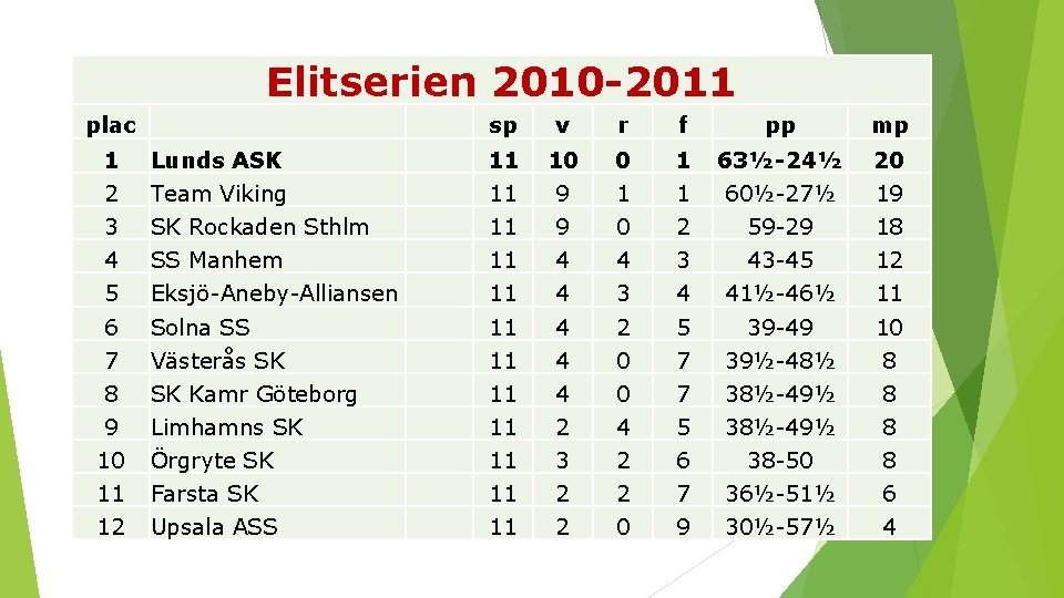 Elitserien 2010 -2011 plac sp v r f pp mp 1 Lunds ASK 11