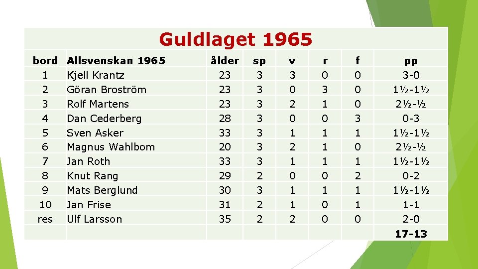 Guldlaget 1965 bord 1 2 3 4 5 6 7 8 9 10 res