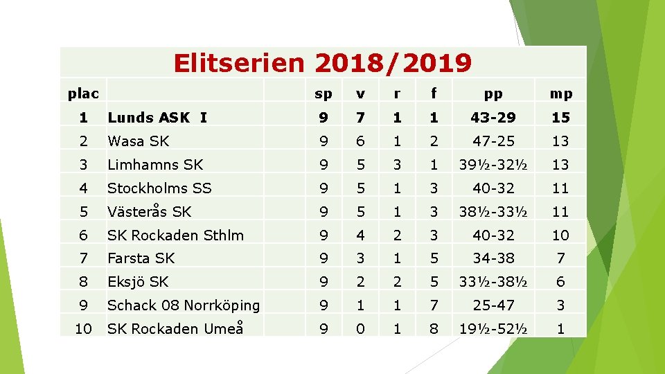 Elitserien 2018/2019 plac sp v r f pp mp 1 Lunds ASK I 9