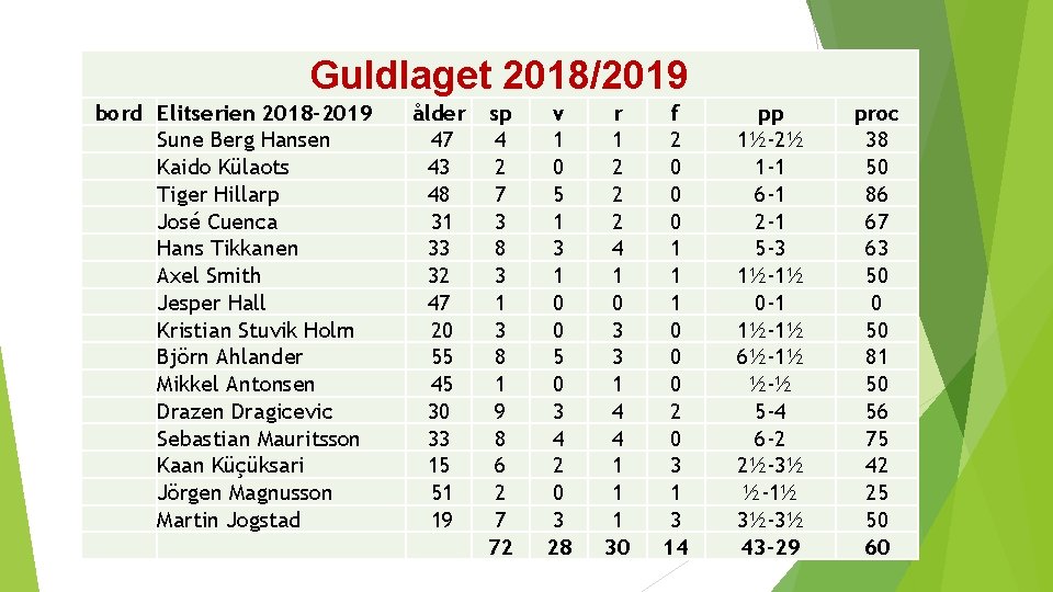 Guldlaget 2018/2019 bord Elitserien 2018 -2019 Sune Berg Hansen Kaido Külaots Tiger Hillarp José