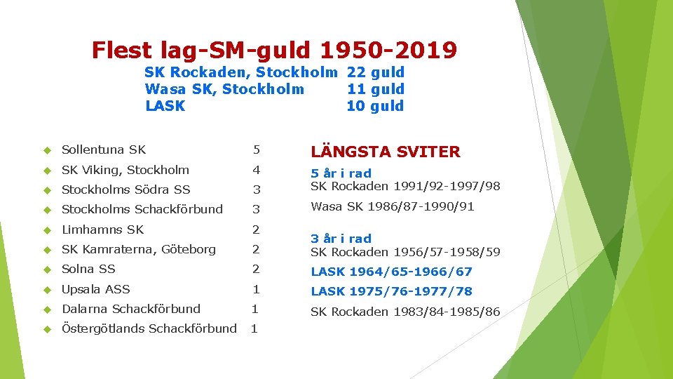 Flest lag-SM-guld 1950 -2019 SK Rockaden, Stockholm 22 guld Wasa SK, Stockholm 11 guld