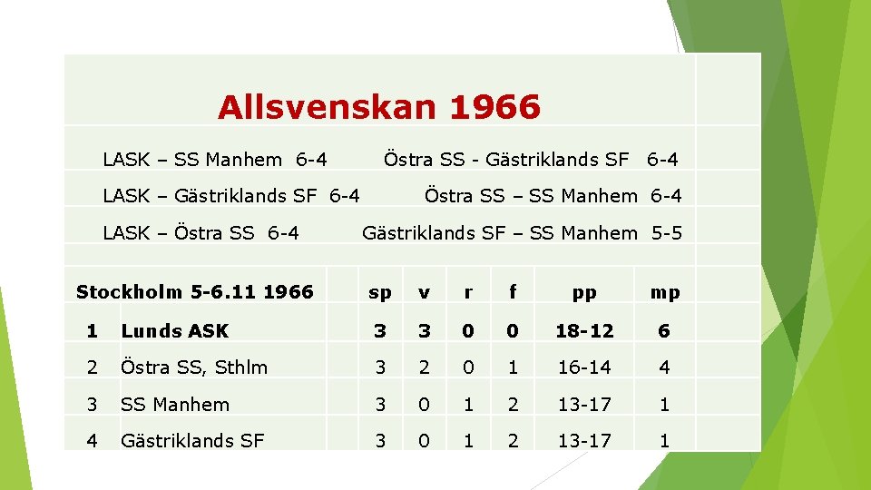 Allsvenskan 1966 LASK – SS Manhem 6 4 Östra SS Gästriklands SF LASK –