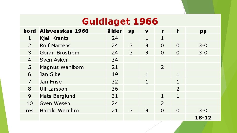 Guldlaget 1966 bord 1 2 3 4 5 6 7 8 9 10 res