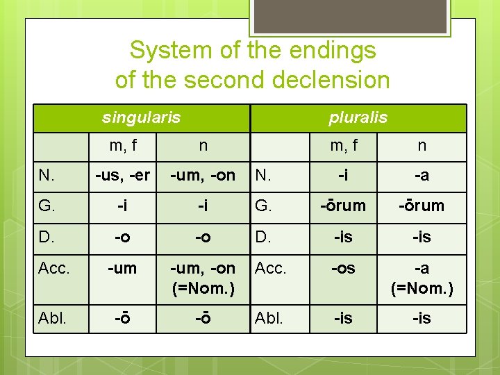 System of the endings of the second declension singularis pluralis m, f n N.