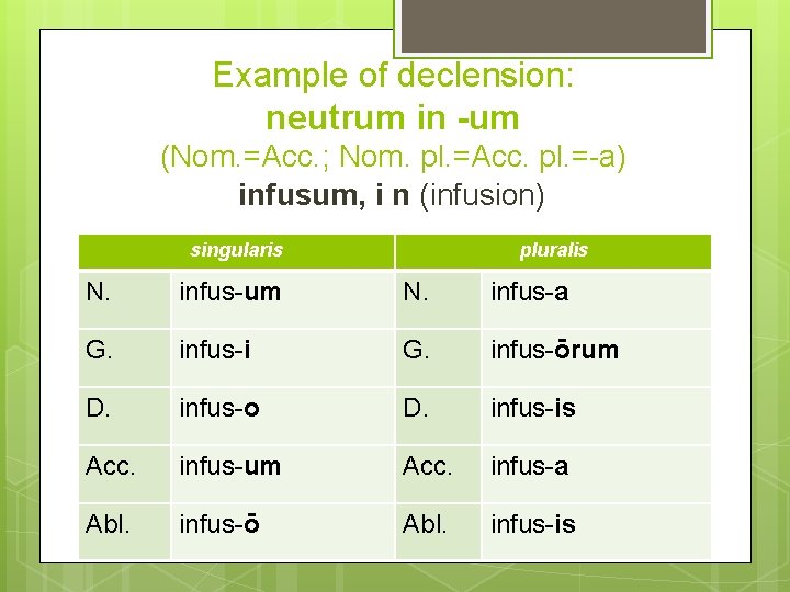 Example of declension: neutrum in -um (Nom. =Acc. ; Nom. pl. =Acc. pl. =-a)