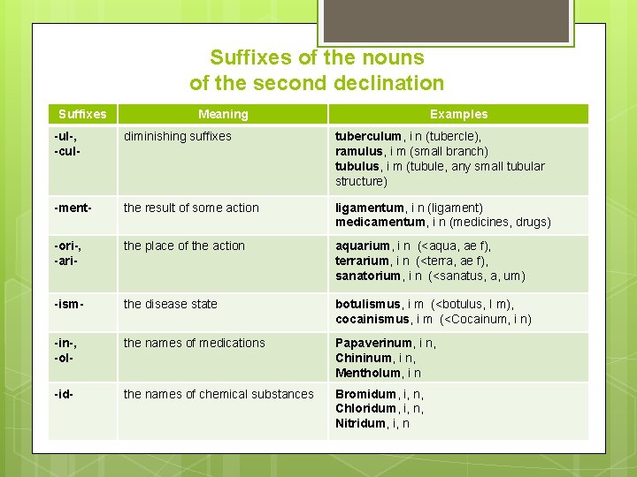 Suffixes of the nouns of the second declination Suffixes Meaning Examples -ul-, -cul- diminishing