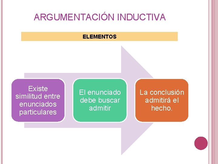 ARGUMENTACIÓN INDUCTIVA ELEMENTOS Existe similitud entre enunciados particulares El enunciado debe buscar admitir La