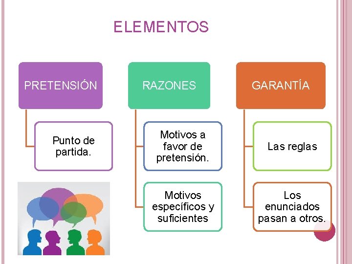 ELEMENTOS PRETENSIÓN Punto de partida. RAZONES GARANTÍA Motivos a favor de pretensión. Las reglas