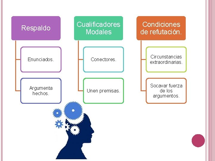 Respaldo Enunciados. Argumenta hechos. Cualificadores Modales Condiciones de refutación. Conectores. Circunstancias extraordinarias. Unen premisas.