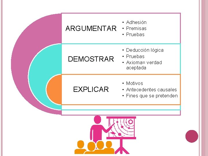 ARGUMENTAR DEMOSTRAR EXPLICAR • Adhesión • Premisas • Pruebas • Deducción lógica • Pruebas