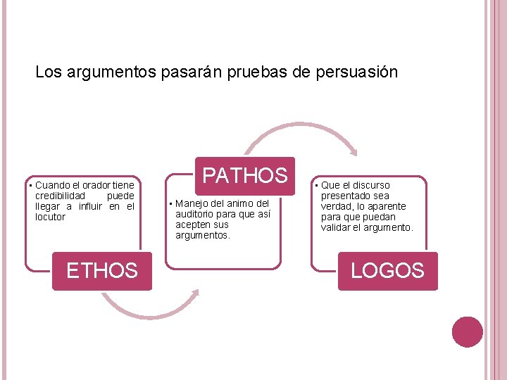 Los argumentos pasarán pruebas de persuasión • Cuando el orador tiene credibilidad puede llegar