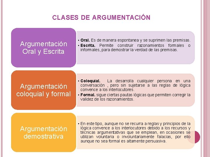 CLASES DE ARGUMENTACIÓN Argumentación Oral y Escrita • Oral. Es de manera espontanea y