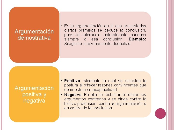 Argumentación demostrativa • Es la argumentación en la que presentadas ciertas premisas se deduce