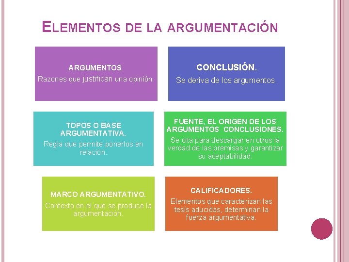 ELEMENTOS DE LA ARGUMENTACIÓN ARGUMENTOS. CONCLUSIÓN. Razones que justifican una opinión. Se deriva de