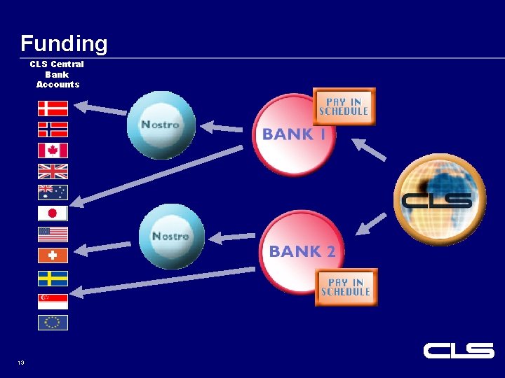 Funding CLS Central Bank Accounts 13 