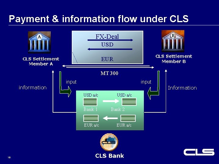 Payment & information flow under CLS FX-Deal USD CLS Settlement Member B EUR CLS