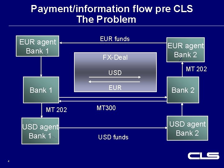 Payment/information flow pre CLS The Problem EUR agent Bank 1 EUR funds FX-Deal USD